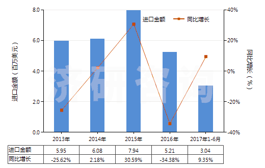 2013-2017年6月中國其他粉末狀天然石墨(HS25041099)進口總額及增速統(tǒng)計